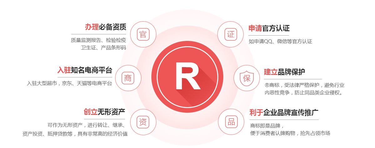 庆元商标注册的作用